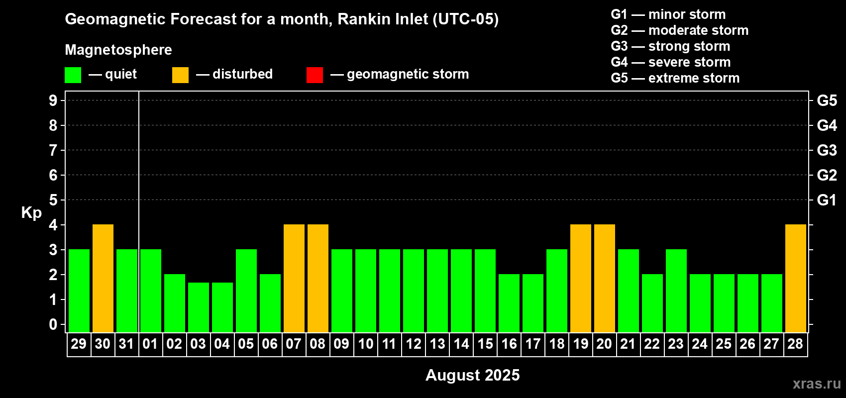 Forecast of the daily maximal value of geomagnetic index Kp for <b>1 month</b> (31 days) <b>from Jul 29, 2025 to Aug 28, 2025</b>