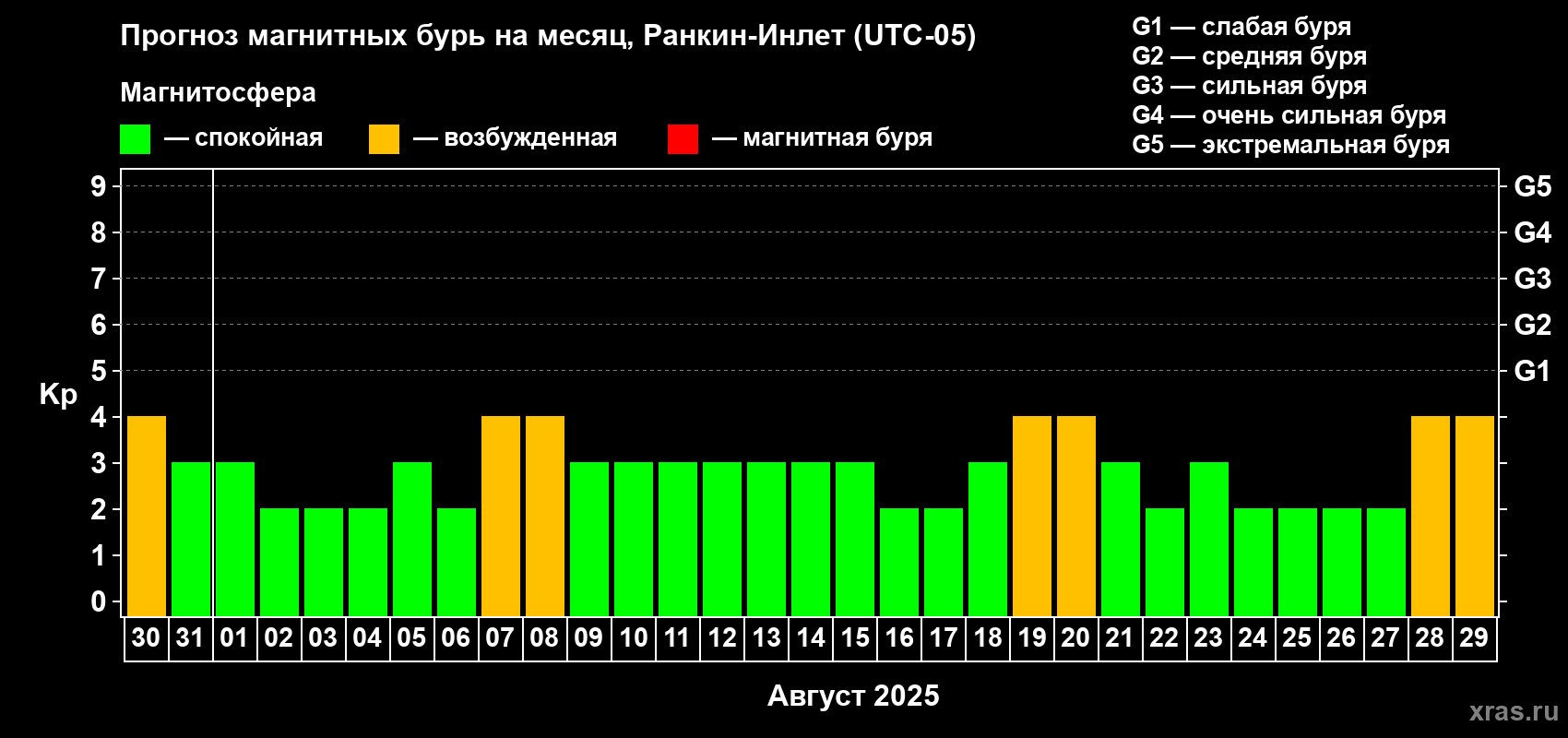 Прогноз максимального суточного геомагнитного индекса Kp на <b>1 месяц</b> (31 день) <b>с 30 июля по 29 августа 2025 г</b>