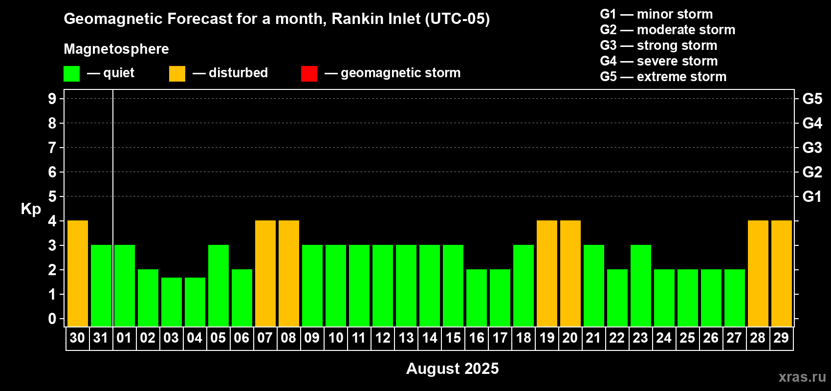 Forecast of the daily maximal value of geomagnetic index Kp for <b>1 month</b> (31 days) <b>from Jul 30, 2025 to Aug 29, 2025</b>