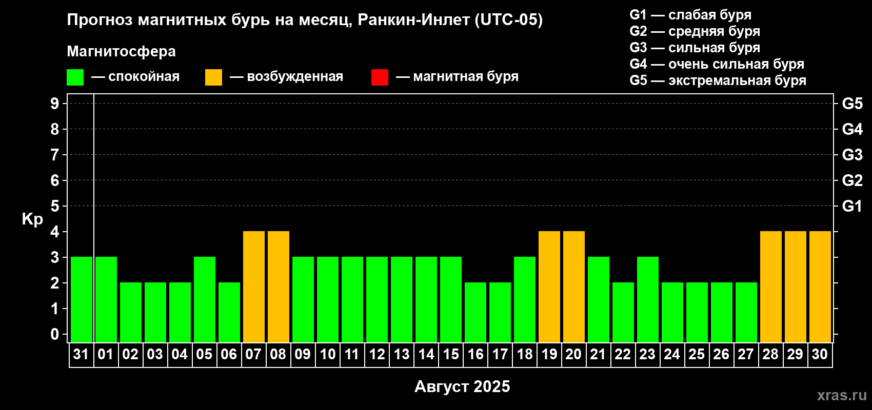 Прогноз максимального суточного геомагнитного индекса Kp на <b>1 месяц</b> (31 день) <b>с 31 июля по 30 августа 2025 г</b>