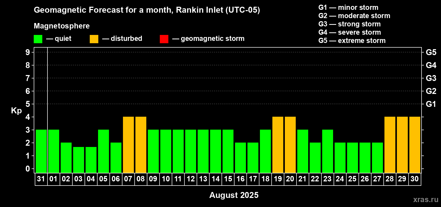 Forecast of the daily maximal value of geomagnetic index Kp for <b>1 month</b> (31 days) <b>from Jul 31, 2025 to Aug 30, 2025</b>