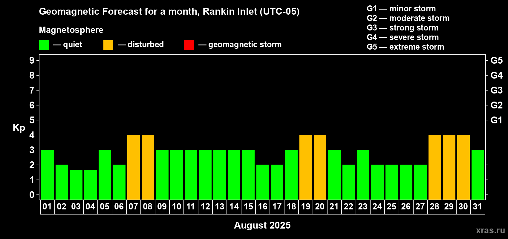 Forecast of the daily maximal value of geomagnetic index Kp for <b>1 month</b> (31 days) <b>from Aug 01, 2025 to Aug 31, 2025</b>