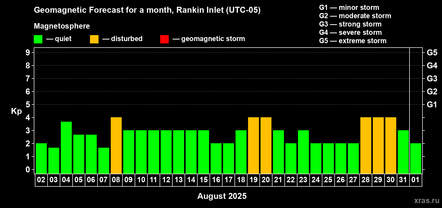 Forecast of the daily maximal value of geomagnetic index Kp for <b>1 month</b> (31 days) <b>from Aug 02, 2025 to Sep 01, 2025</b>