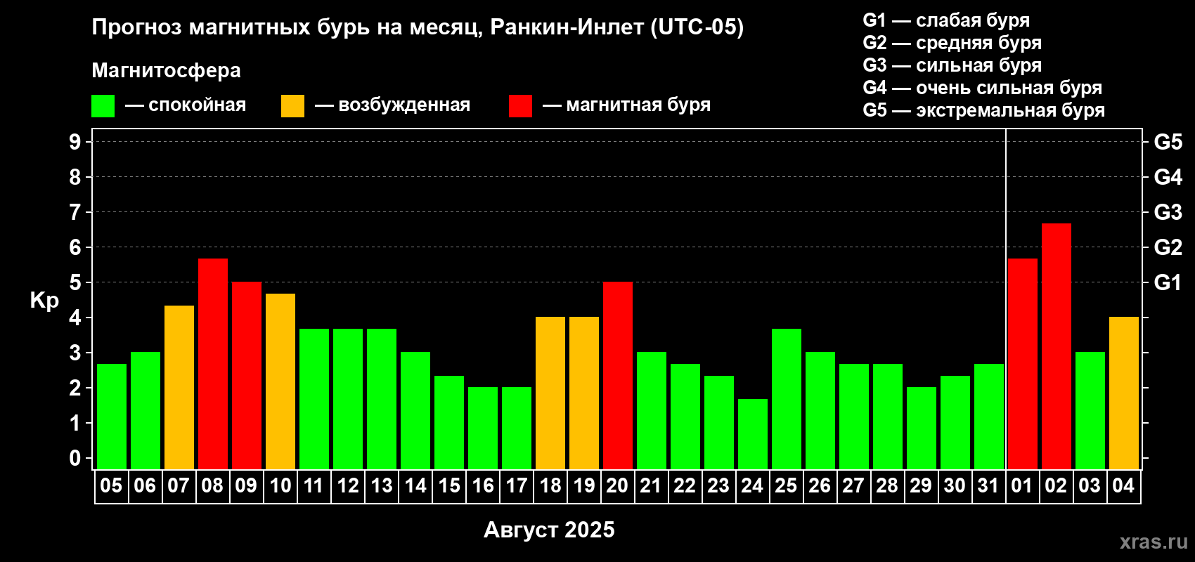 Прогноз максимального суточного геомагнитного индекса Kp на <b>1 месяц</b> (31 день) <b>с 05 августа по 04 сентября 2025 г</b>