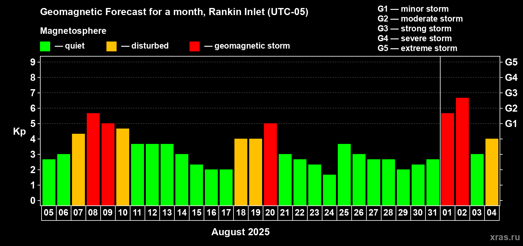 Forecast of the daily maximal value of geomagnetic index Kp for <b>1 month</b> (31 days) <b>from Aug 05, 2025 to Sep 04, 2025</b>