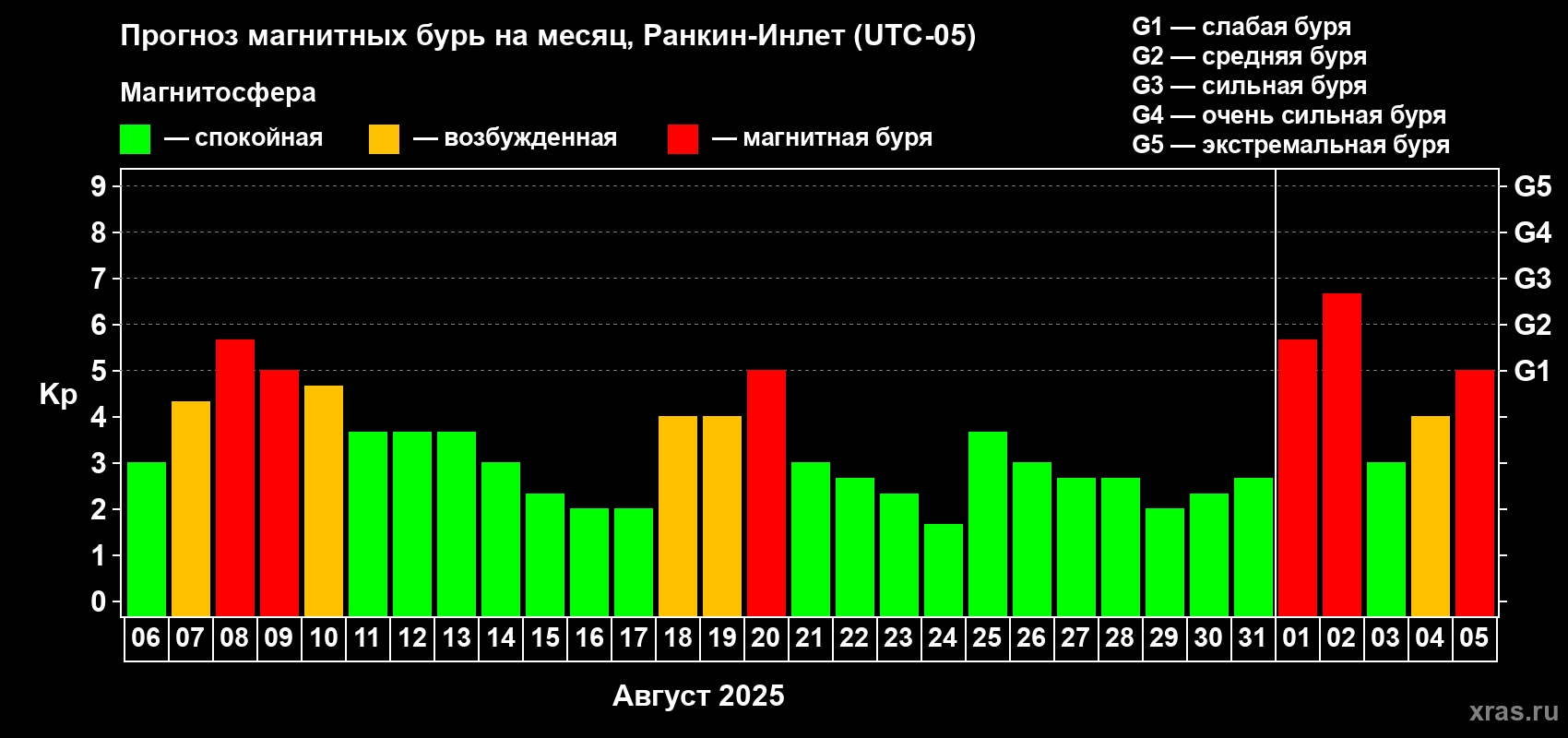 Прогноз максимального суточного геомагнитного индекса Kp на <b>1 месяц</b> (31 день) <b>с 06 августа по 05 сентября 2025 г</b>