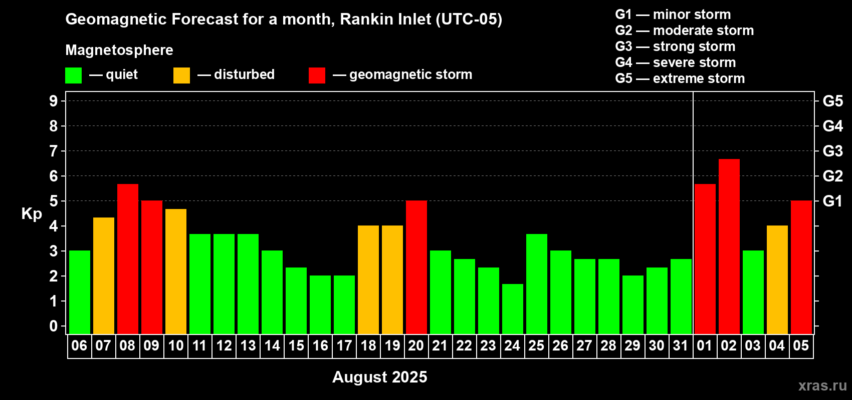 Forecast of the daily maximal value of geomagnetic index Kp for <b>1 month</b> (31 days) <b>from Aug 06, 2025 to Sep 05, 2025</b>