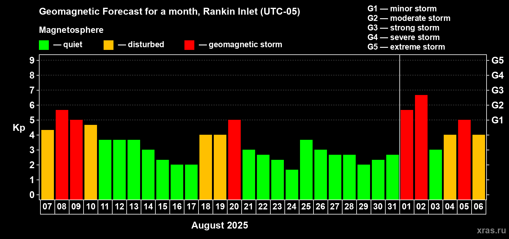 Forecast of the daily maximal value of geomagnetic index Kp for <b>1 month</b> (31 days) <b>from Aug 07, 2025 to Sep 06, 2025</b>