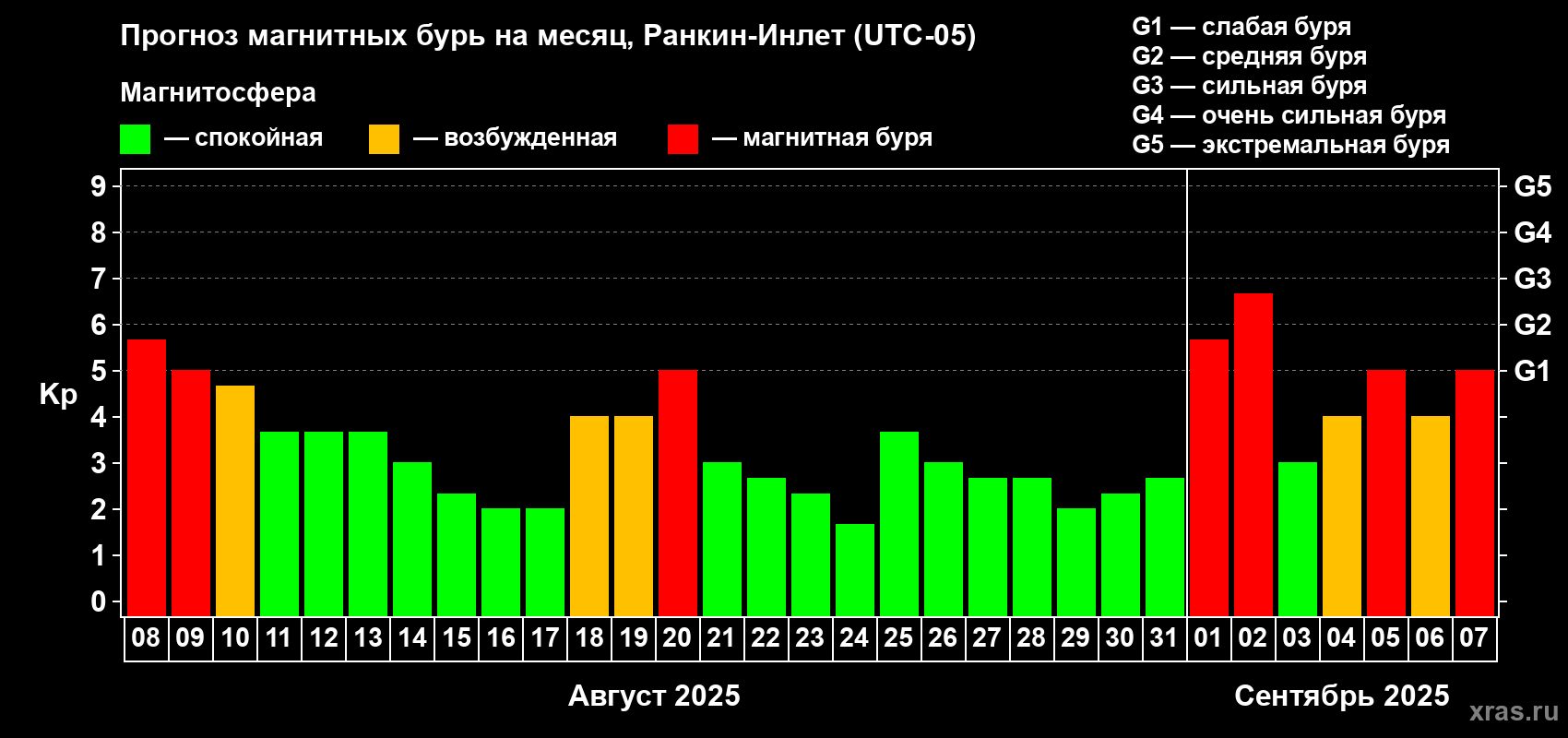 Прогноз максимального суточного геомагнитного индекса Kp на <b>1 месяц</b> (31 день) <b>с 08 августа по 07 сентября 2025 г</b>