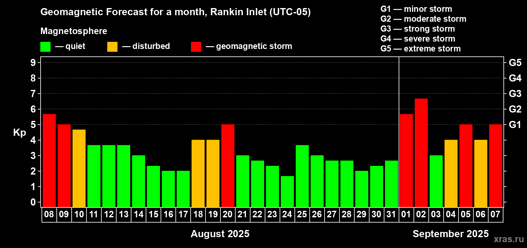 Forecast of the daily maximal value of geomagnetic index Kp for <b>1 month</b> (31 days) <b>from Aug 08, 2025 to Sep 07, 2025</b>