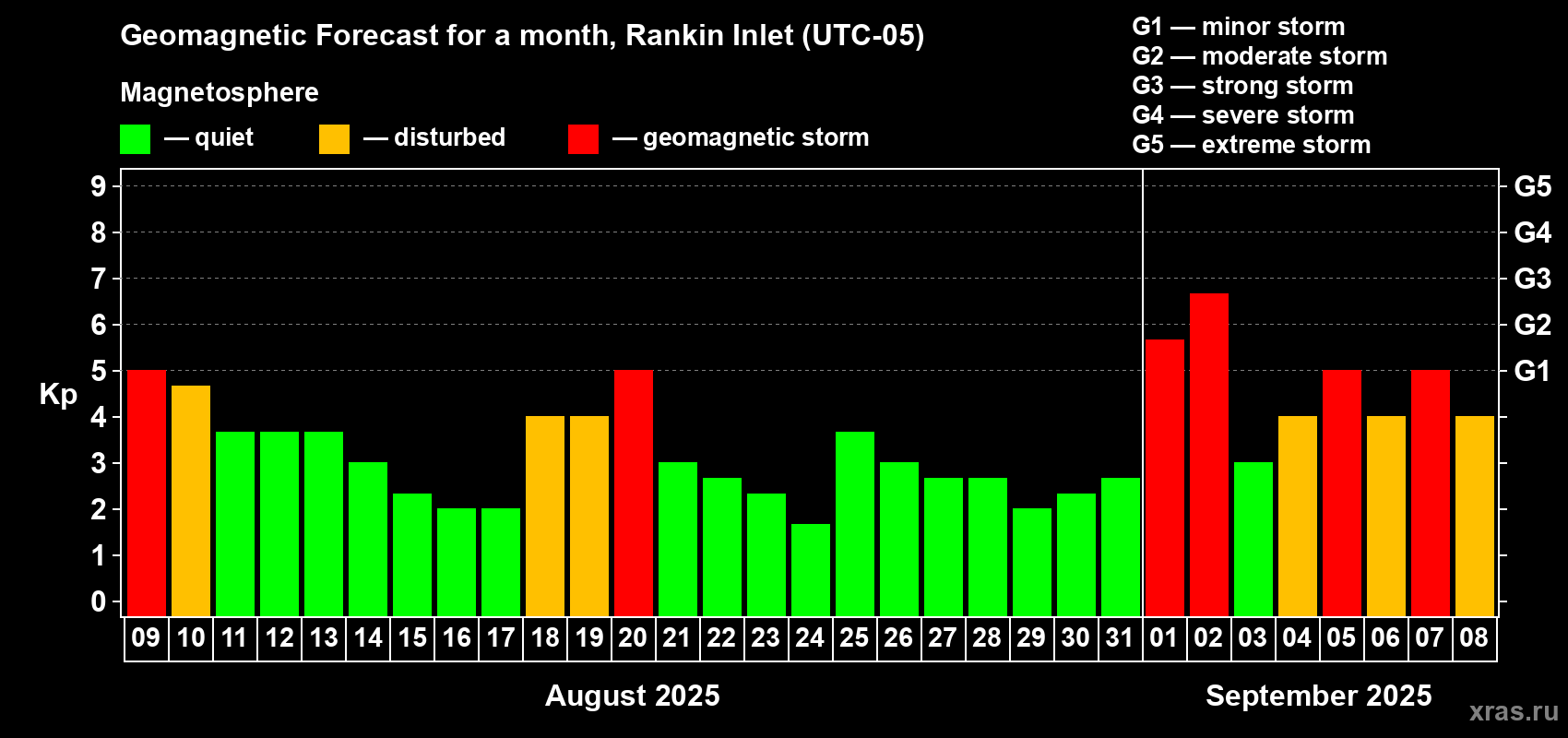 Forecast of the daily maximal value of geomagnetic index Kp for <b>1 month</b> (31 days) <b>from Aug 09, 2025 to Sep 08, 2025</b>