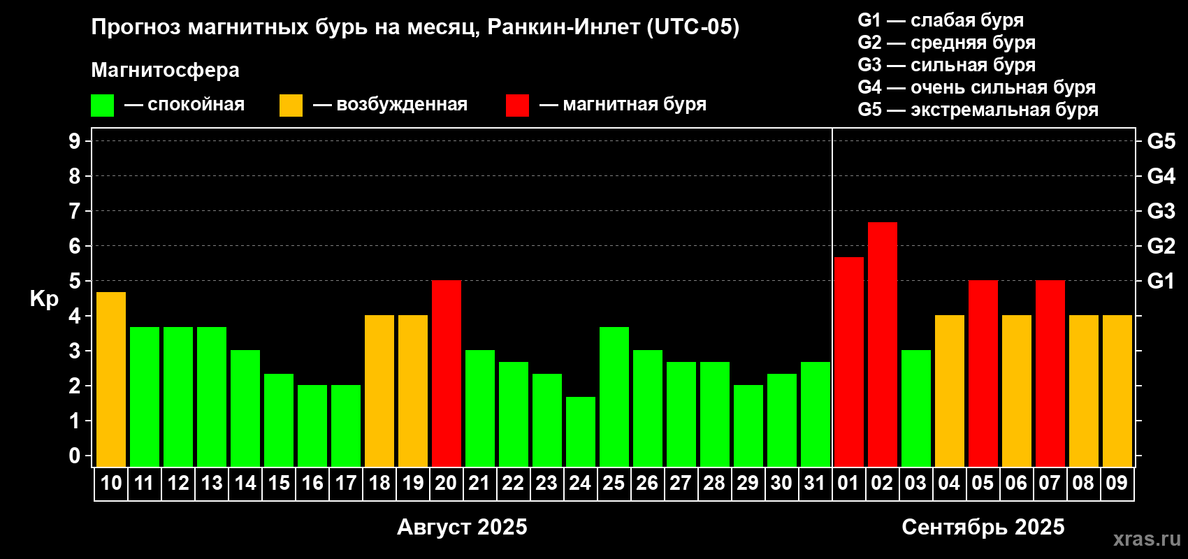 Прогноз максимального суточного геомагнитного индекса Kp на <b>1 месяц</b> (31 день) <b>с 10 августа по 09 сентября 2025 г</b>