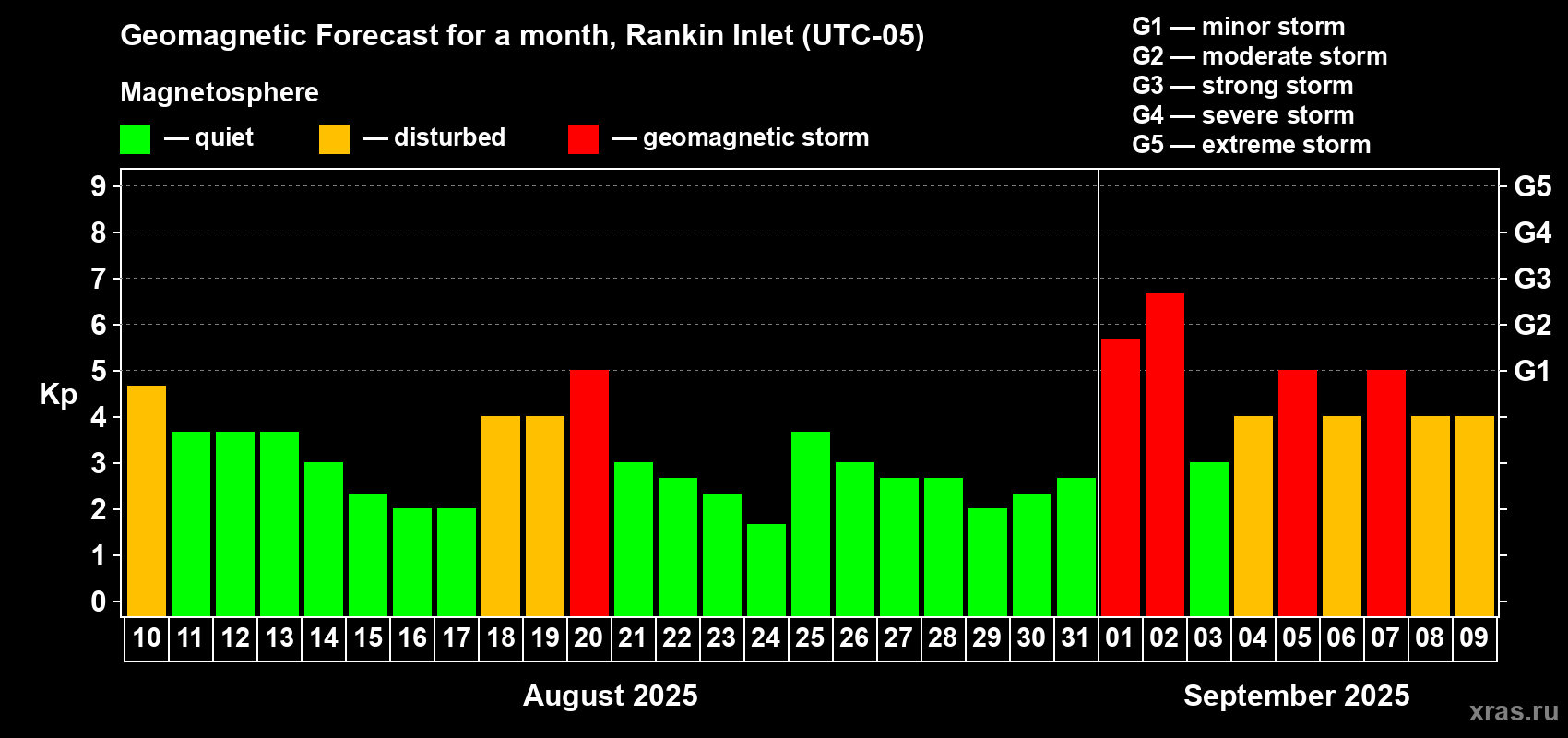 Forecast of the daily maximal value of geomagnetic index Kp for <b>1 month</b> (31 days) <b>from Aug 10, 2025 to Sep 09, 2025</b>