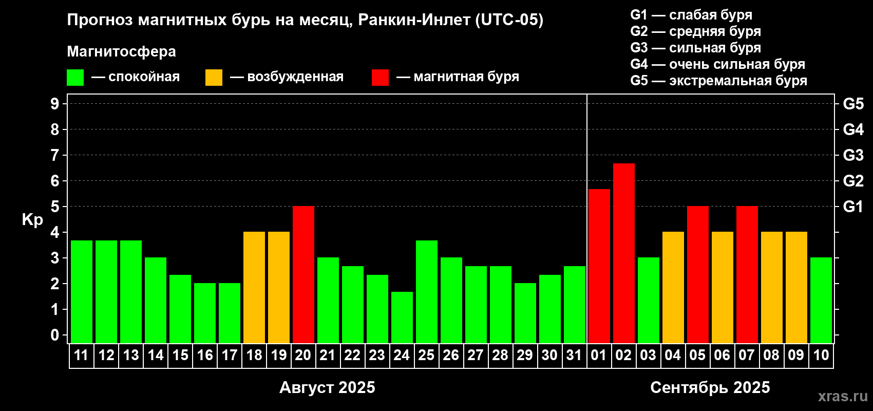 Прогноз максимального суточного геомагнитного индекса Kp на <b>1 месяц</b> (31 день) <b>с 11 августа по 10 сентября 2025 г</b>