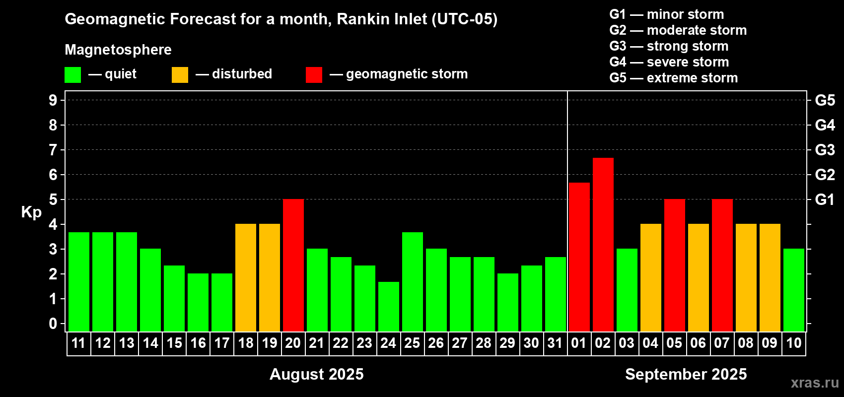 Forecast of the daily maximal value of geomagnetic index Kp for <b>1 month</b> (31 days) <b>from Aug 11, 2025 to Sep 10, 2025</b>