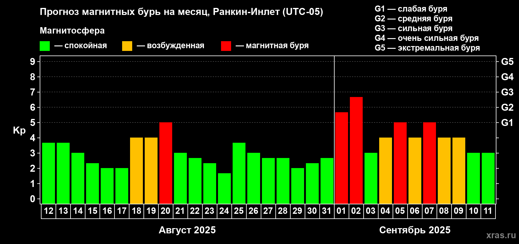Прогноз максимального суточного геомагнитного индекса Kp на <b>1 месяц</b> (31 день) <b>с 12 августа по 11 сентября 2025 г</b>