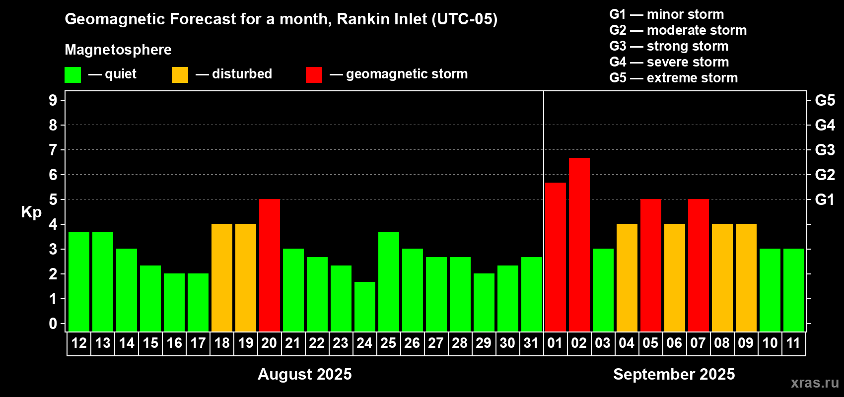 Forecast of the daily maximal value of geomagnetic index Kp for <b>1 month</b> (31 days) <b>from Aug 12, 2025 to Sep 11, 2025</b>
