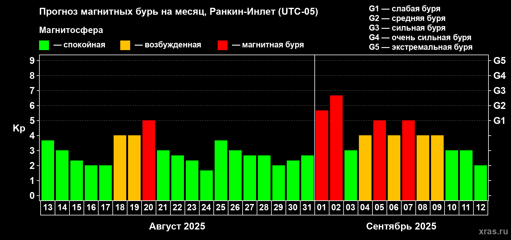 Прогноз максимального суточного геомагнитного индекса Kp на <b>1 месяц</b> (31 день) <b>с 13 августа по 12 сентября 2025 г</b>