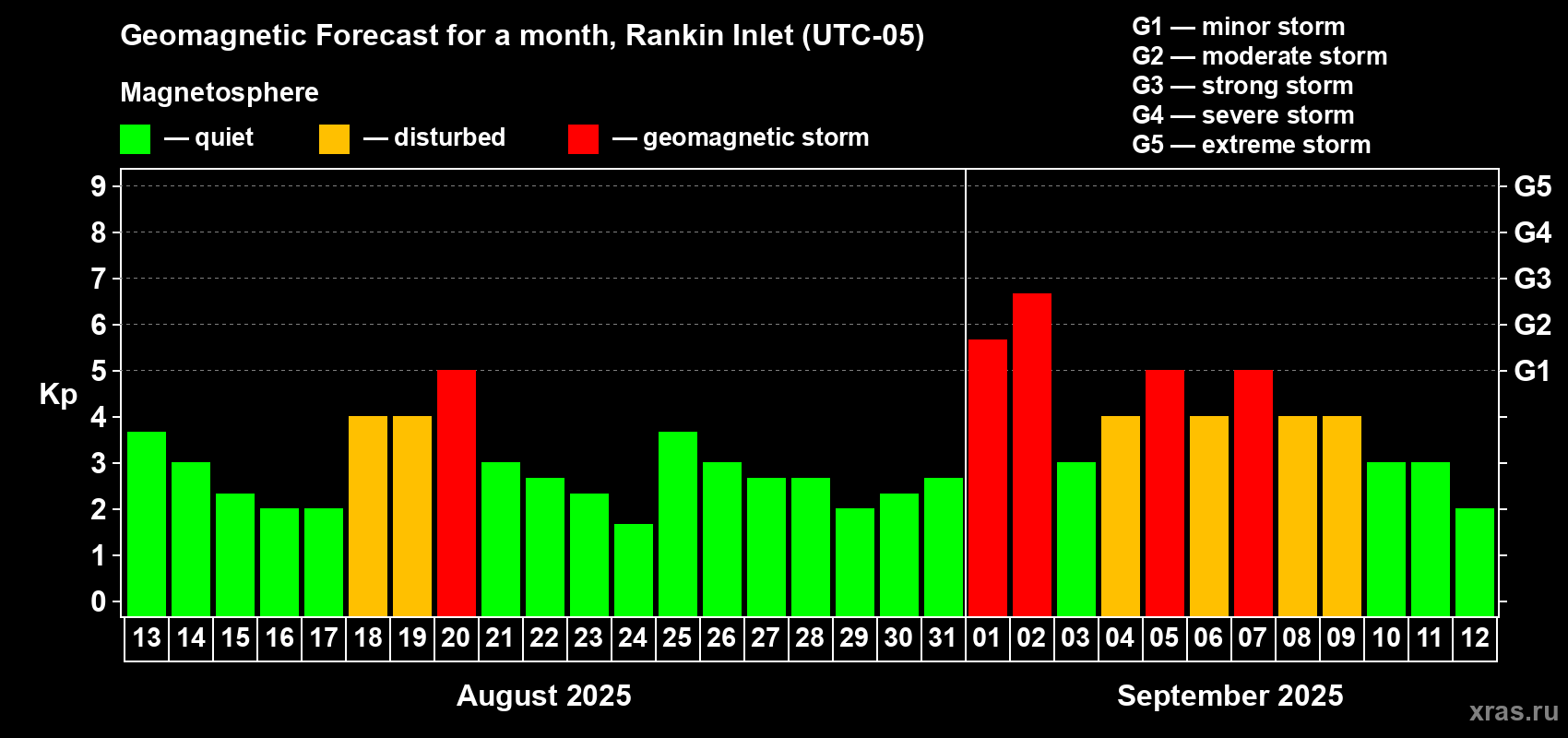 Forecast of the daily maximal value of geomagnetic index Kp for <b>1 month</b> (31 days) <b>from Aug 13, 2025 to Sep 12, 2025</b>