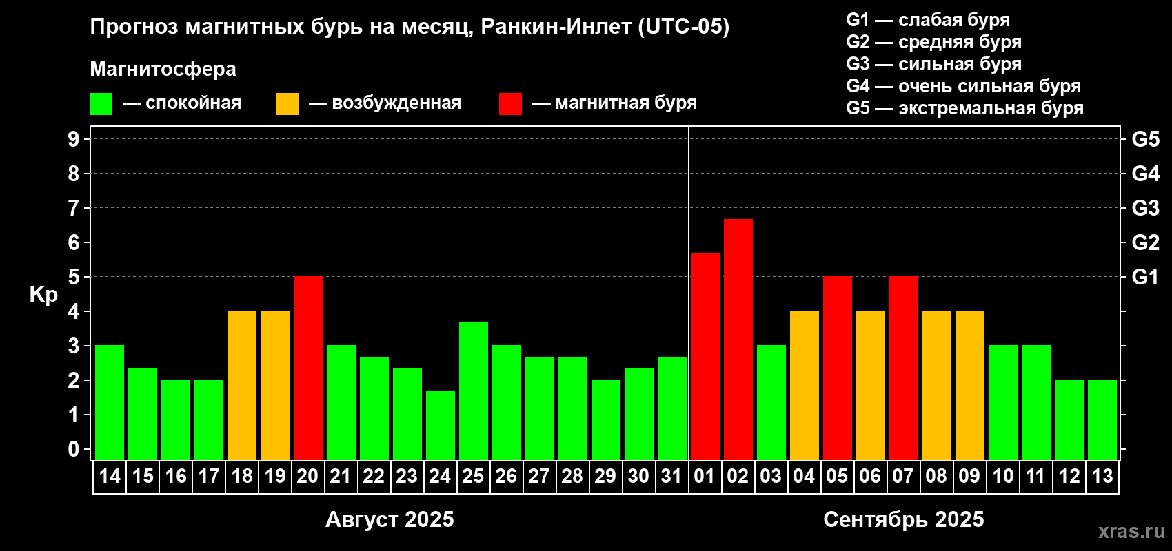 Прогноз максимального суточного геомагнитного индекса Kp на <b>1 месяц</b> (31 день) <b>с 14 августа по 13 сентября 2025 г</b>