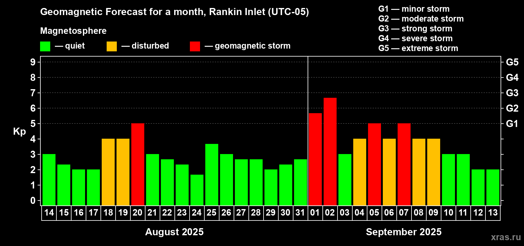 Forecast of the daily maximal value of geomagnetic index Kp for <b>1 month</b> (31 days) <b>from Aug 14, 2025 to Sep 13, 2025</b>