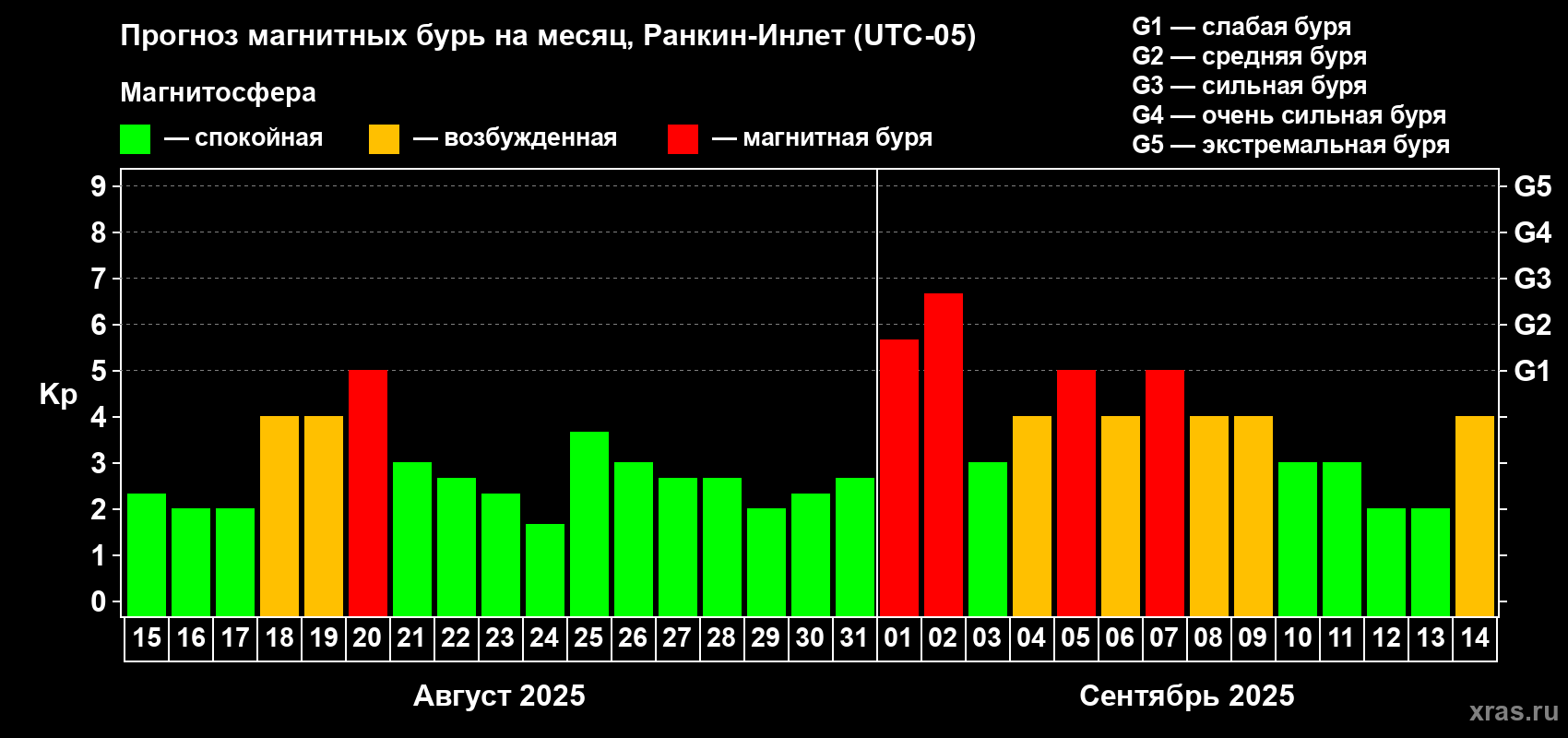 Прогноз максимального суточного геомагнитного индекса Kp на <b>1 месяц</b> (31 день) <b>с 15 августа по 14 сентября 2025 г</b>