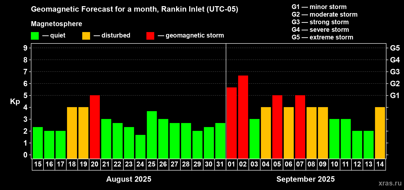 Forecast of the daily maximal value of geomagnetic index Kp for <b>1 month</b> (31 days) <b>from Aug 15, 2025 to Sep 14, 2025</b>