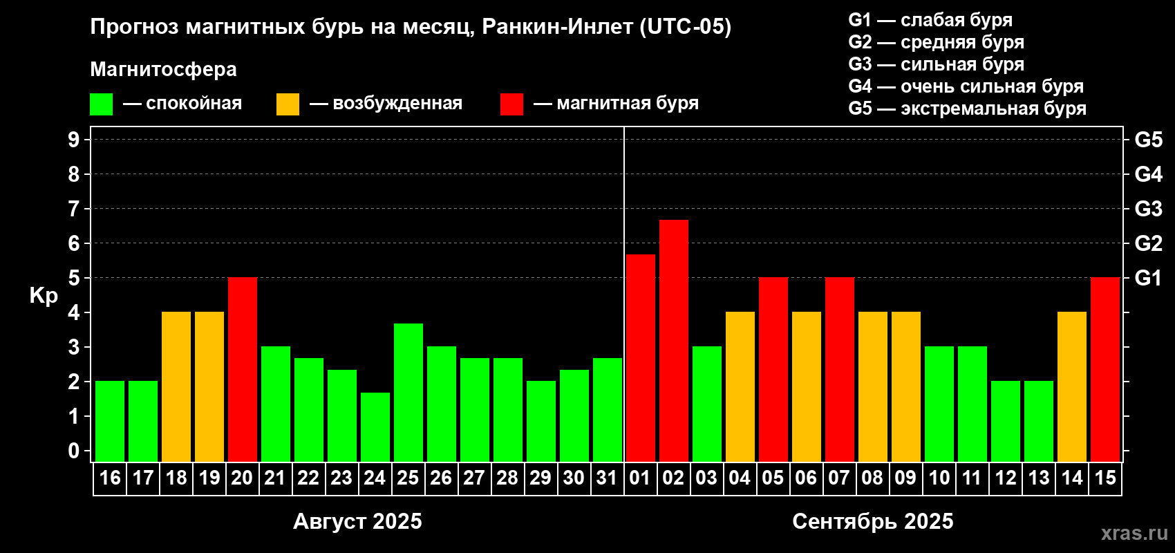 Прогноз максимального суточного геомагнитного индекса Kp на <b>1 месяц</b> (31 день) <b>с 16 августа по 15 сентября 2025 г</b>