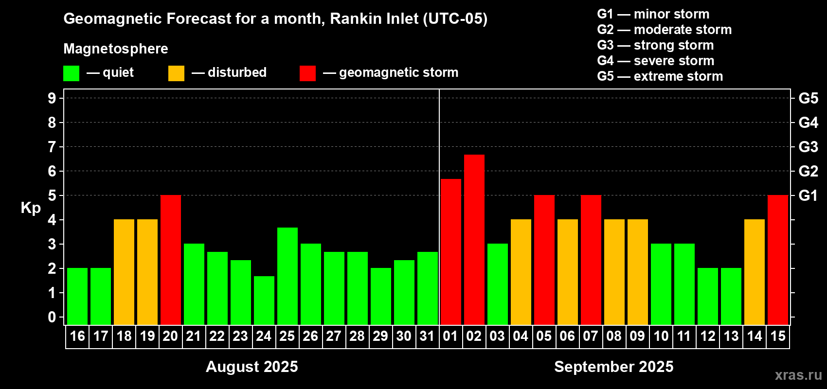 Forecast of the daily maximal value of geomagnetic index Kp for <b>1 month</b> (31 days) <b>from Aug 16, 2025 to Sep 15, 2025</b>