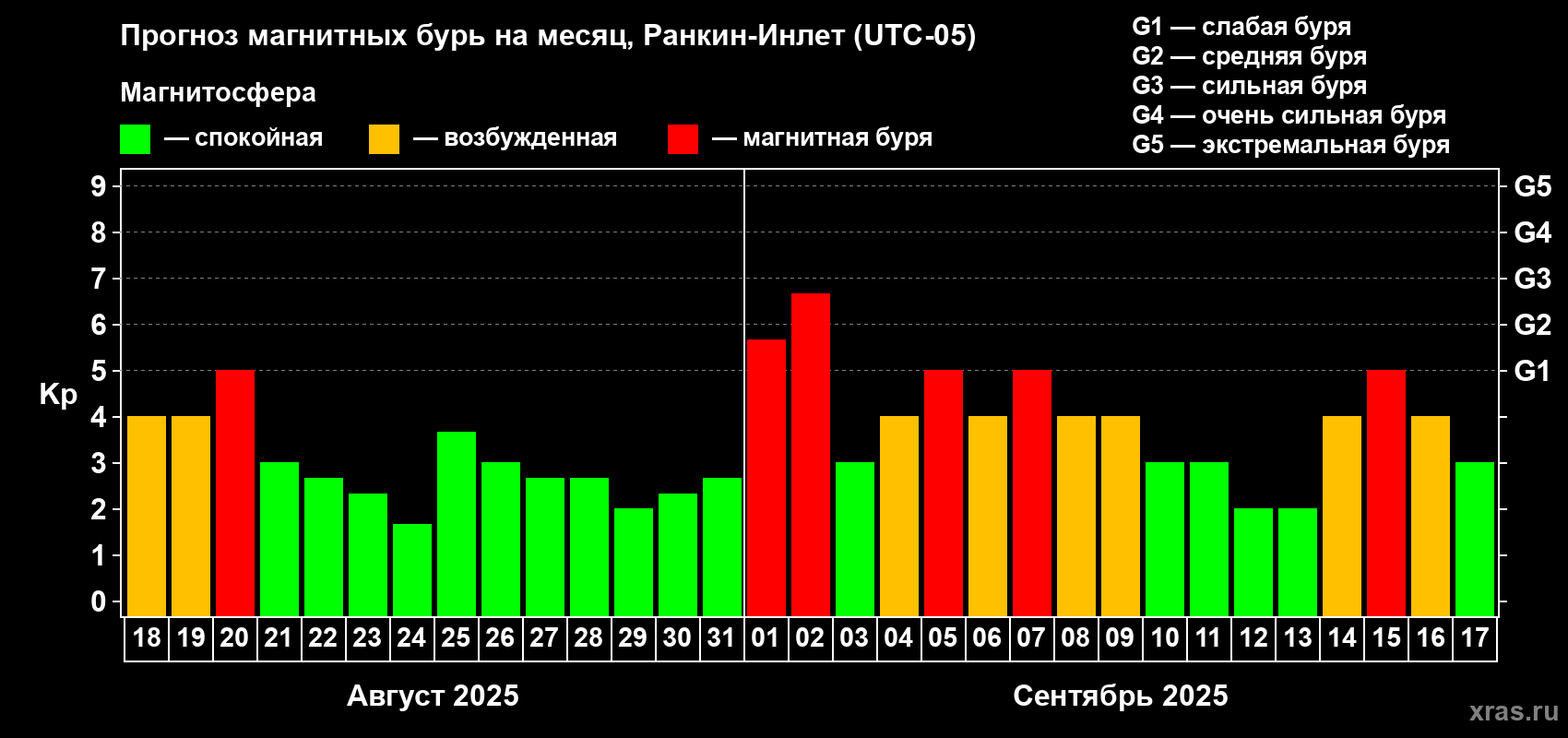 Прогноз максимального суточного геомагнитного индекса Kp на <b>1 месяц</b> (31 день) <b>с 18 августа по 17 сентября 2025 г</b>
