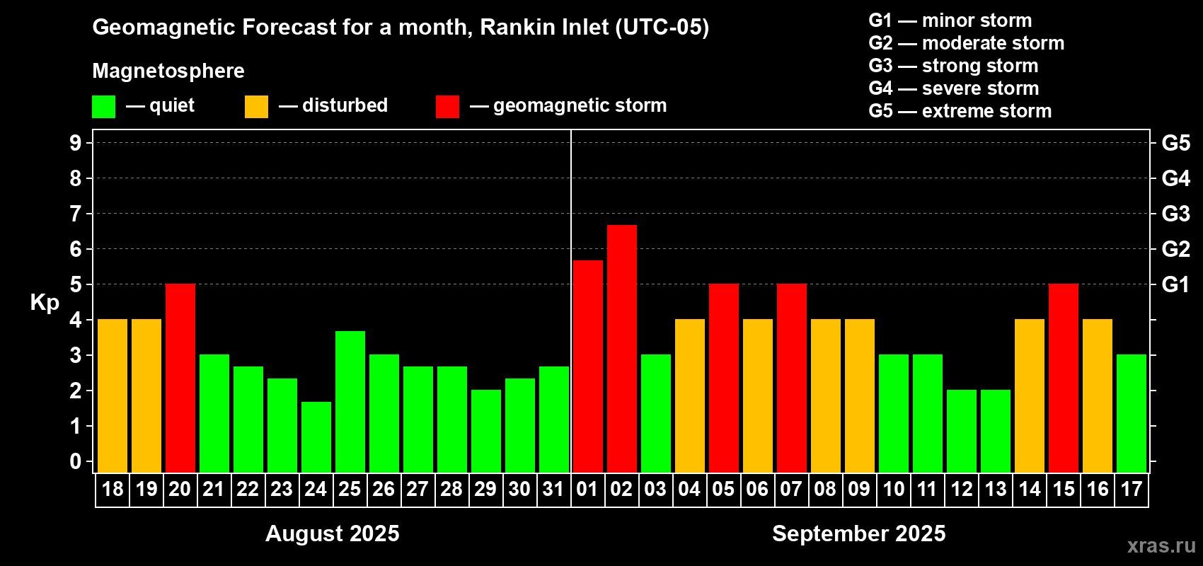 Forecast of the daily maximal value of geomagnetic index Kp for <b>1 month</b> (31 days) <b>from Aug 18, 2025 to Sep 17, 2025</b>