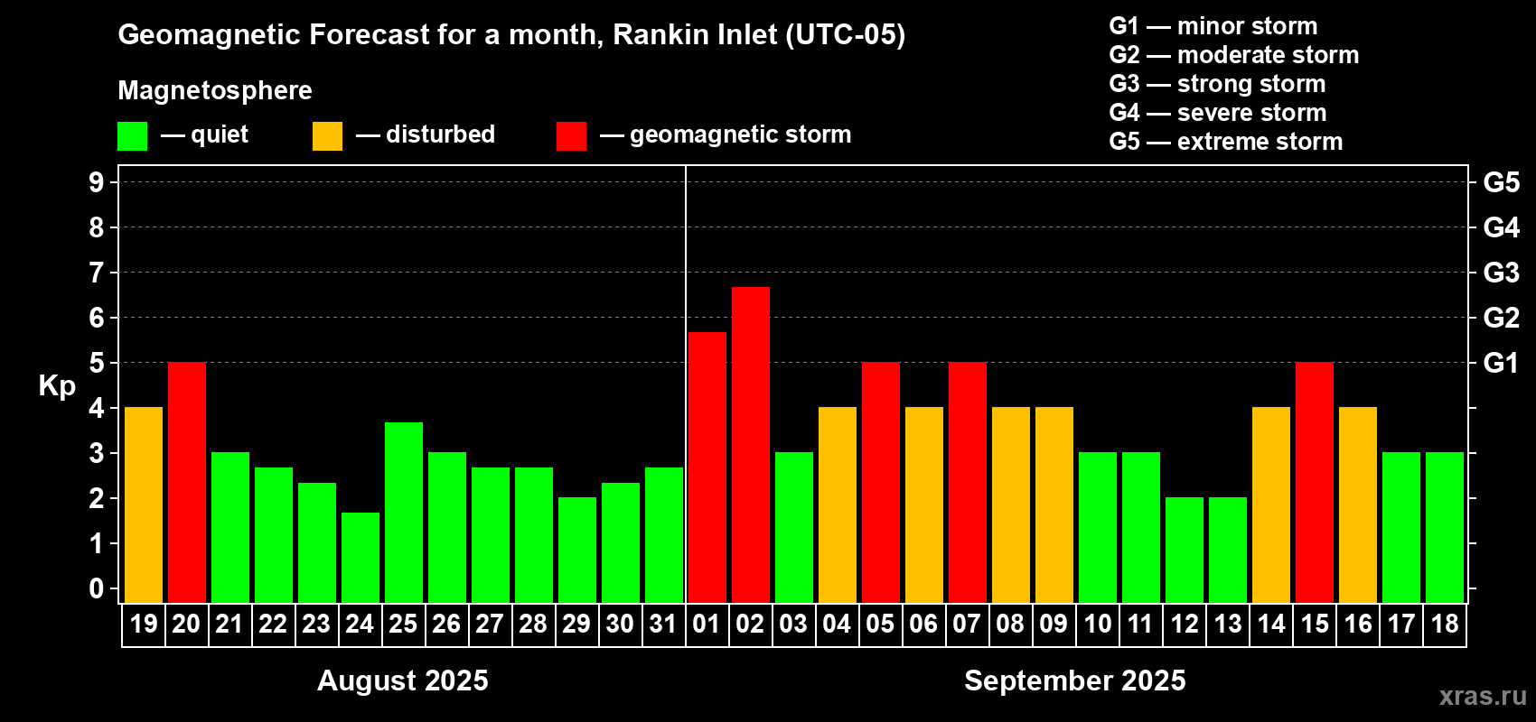 Forecast of the daily maximal value of geomagnetic index Kp for <b>1 month</b> (31 days) <b>from Aug 19, 2025 to Sep 18, 2025</b>