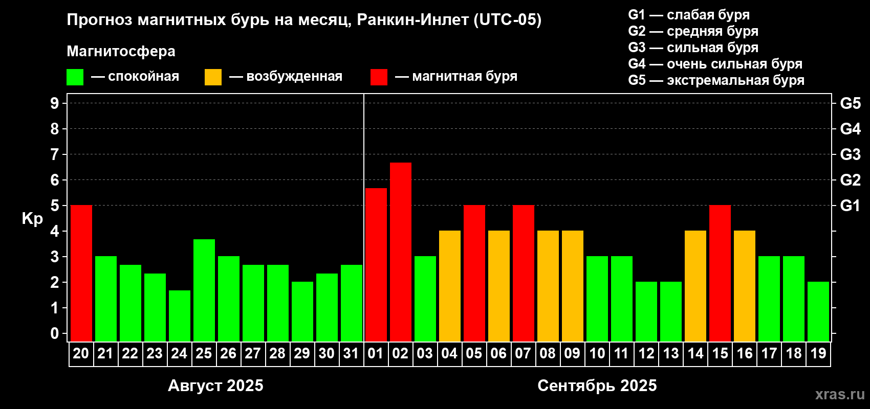 Прогноз максимального суточного геомагнитного индекса Kp на <b>1 месяц</b> (31 день) <b>с 20 августа по 19 сентября 2025 г</b>