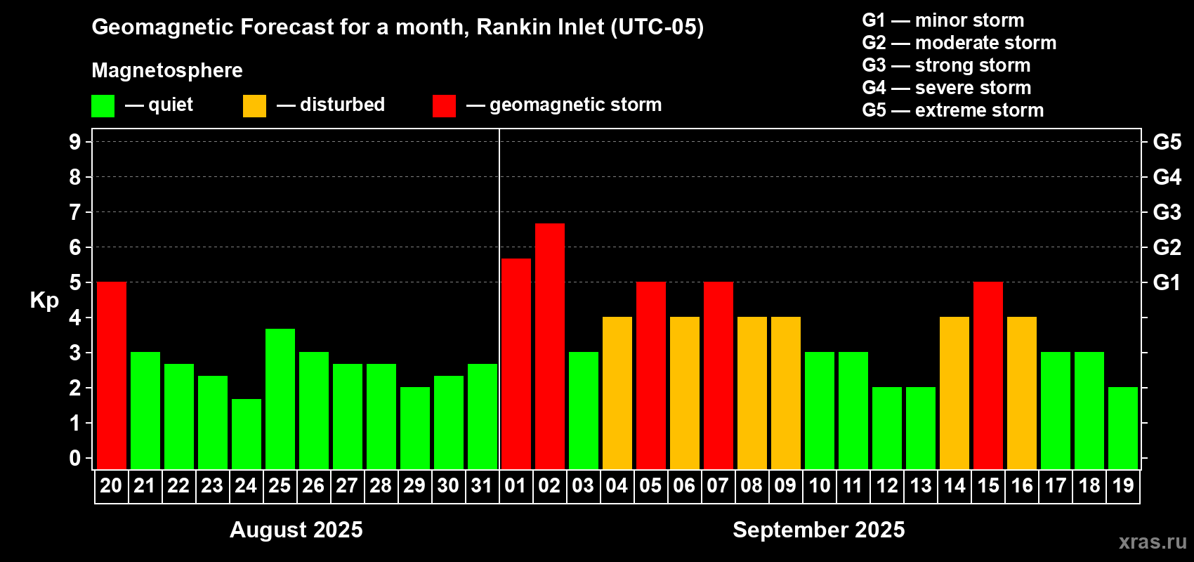 Forecast of the daily maximal value of geomagnetic index Kp for <b>1 month</b> (31 days) <b>from Aug 20, 2025 to Sep 19, 2025</b>