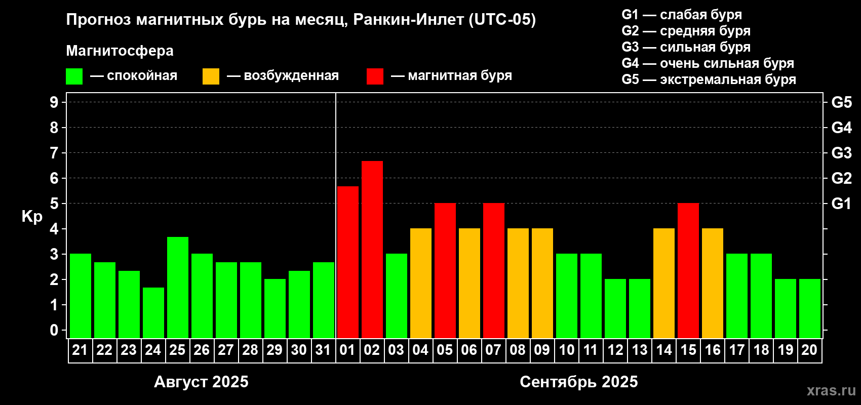 Прогноз максимального суточного геомагнитного индекса Kp на <b>1 месяц</b> (31 день) <b>с 21 августа по 20 сентября 2025 г</b>