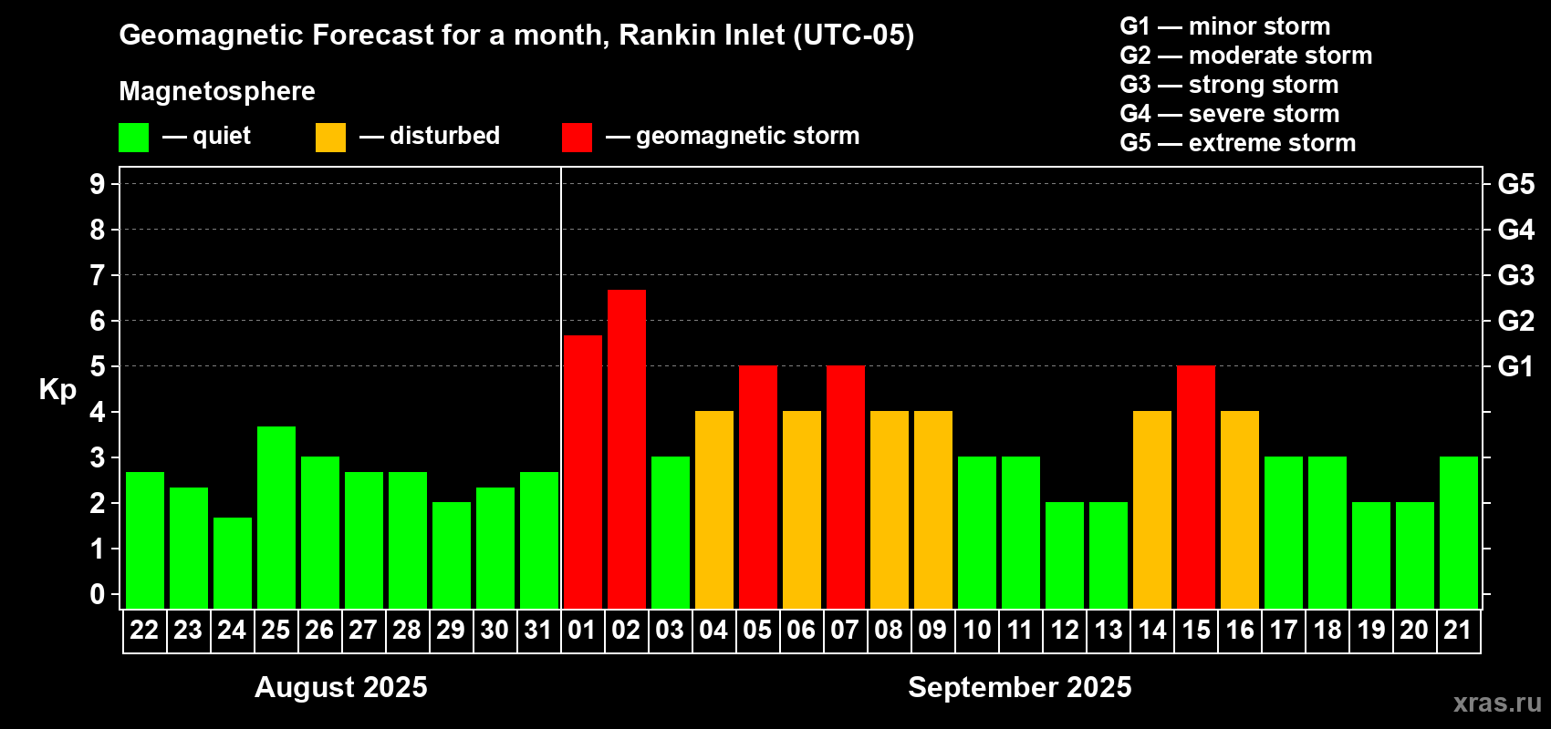 Forecast of the daily maximal value of geomagnetic index Kp for <b>1 month</b> (31 days) <b>from Aug 22, 2025 to Sep 21, 2025</b>