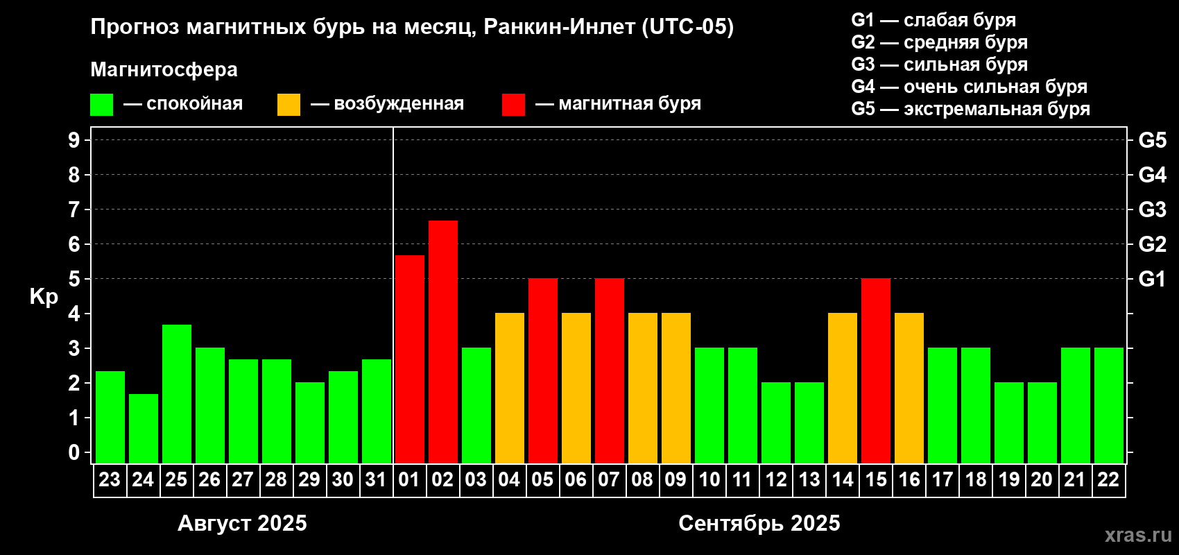 Прогноз максимального суточного геомагнитного индекса Kp на <b>1 месяц</b> (31 день) <b>с 23 августа по 22 сентября 2025 г</b>