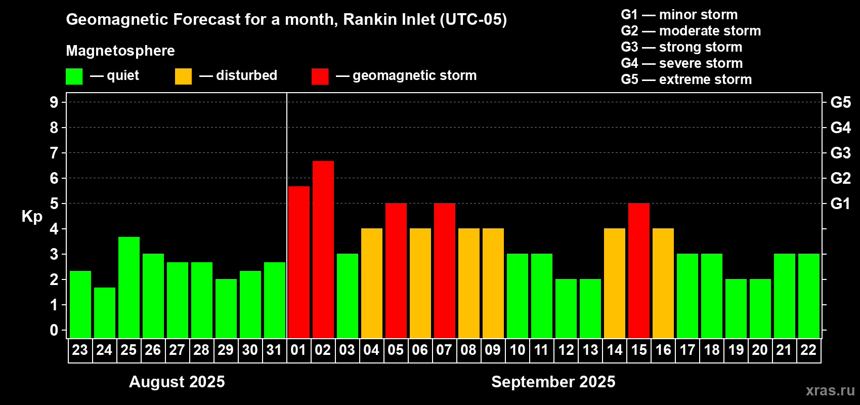 Forecast of the daily maximal value of geomagnetic index Kp for <b>1 month</b> (31 days) <b>from Aug 23, 2025 to Sep 22, 2025</b>