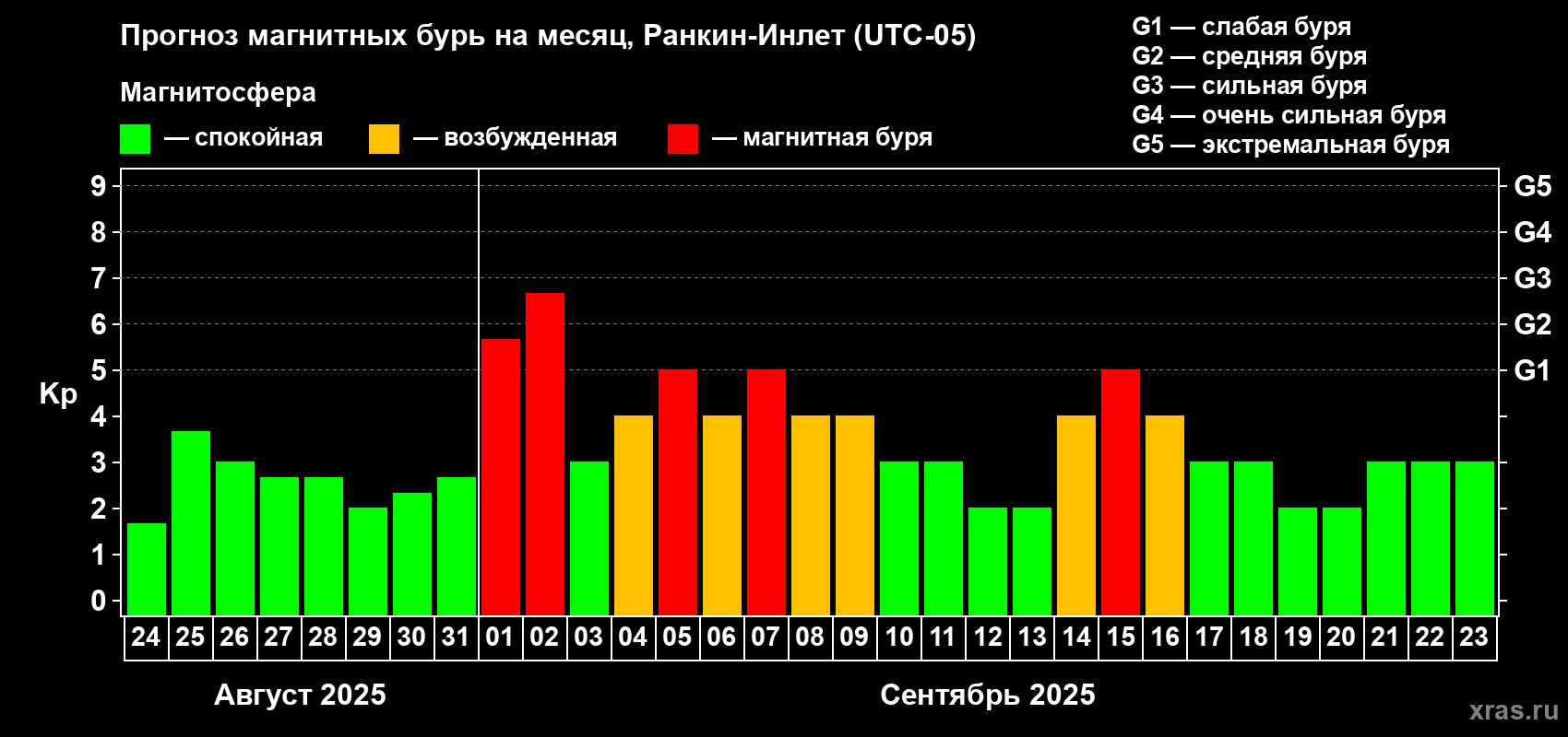 Прогноз максимального суточного геомагнитного индекса Kp на <b>1 месяц</b> (31 день) <b>с 24 августа по 23 сентября 2025 г</b>