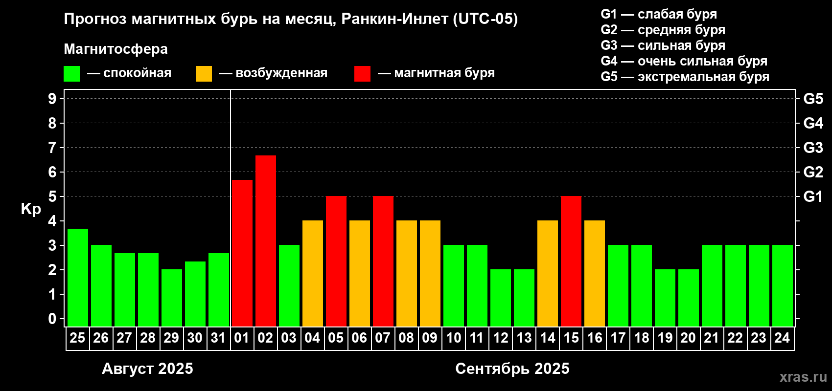 Прогноз максимального суточного геомагнитного индекса Kp на <b>1 месяц</b> (31 день) <b>с 25 августа по 24 сентября 2025 г</b>