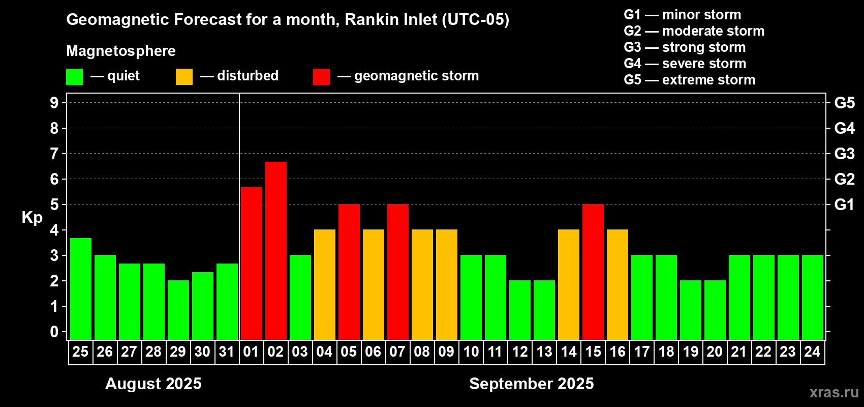 Forecast of the daily maximal value of geomagnetic index Kp for <b>1 month</b> (31 days) <b>from Aug 25, 2025 to Sep 24, 2025</b>