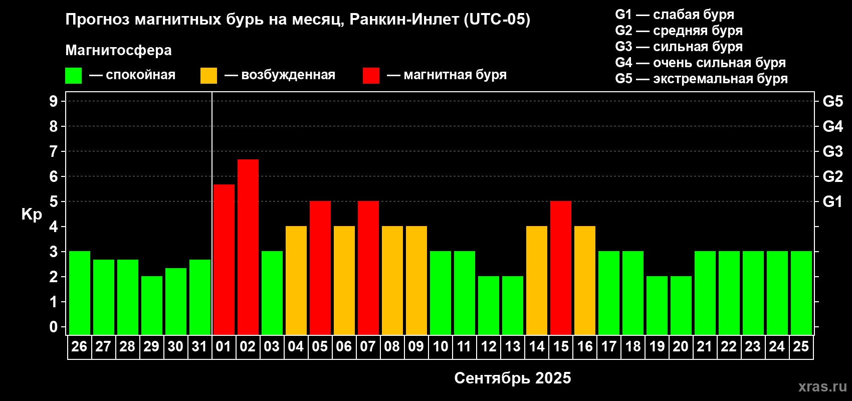 Прогноз максимального суточного геомагнитного индекса Kp на <b>1 месяц</b> (31 день) <b>с 26 августа по 25 сентября 2025 г</b>