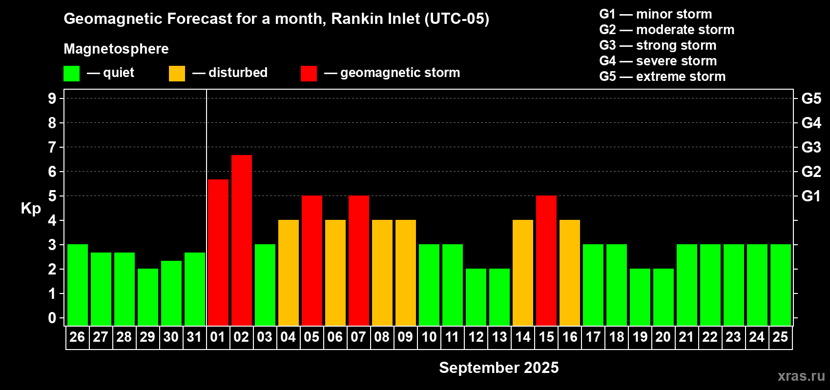 Forecast of the daily maximal value of geomagnetic index Kp for <b>1 month</b> (31 days) <b>from Aug 26, 2025 to Sep 25, 2025</b>