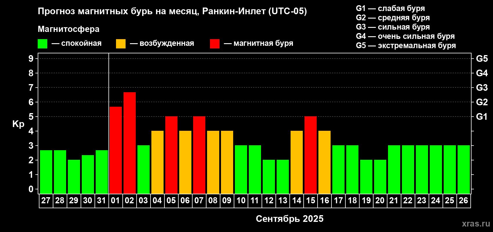 Прогноз максимального суточного геомагнитного индекса Kp на <b>1 месяц</b> (31 день) <b>с 27 августа по 26 сентября 2025 г</b>