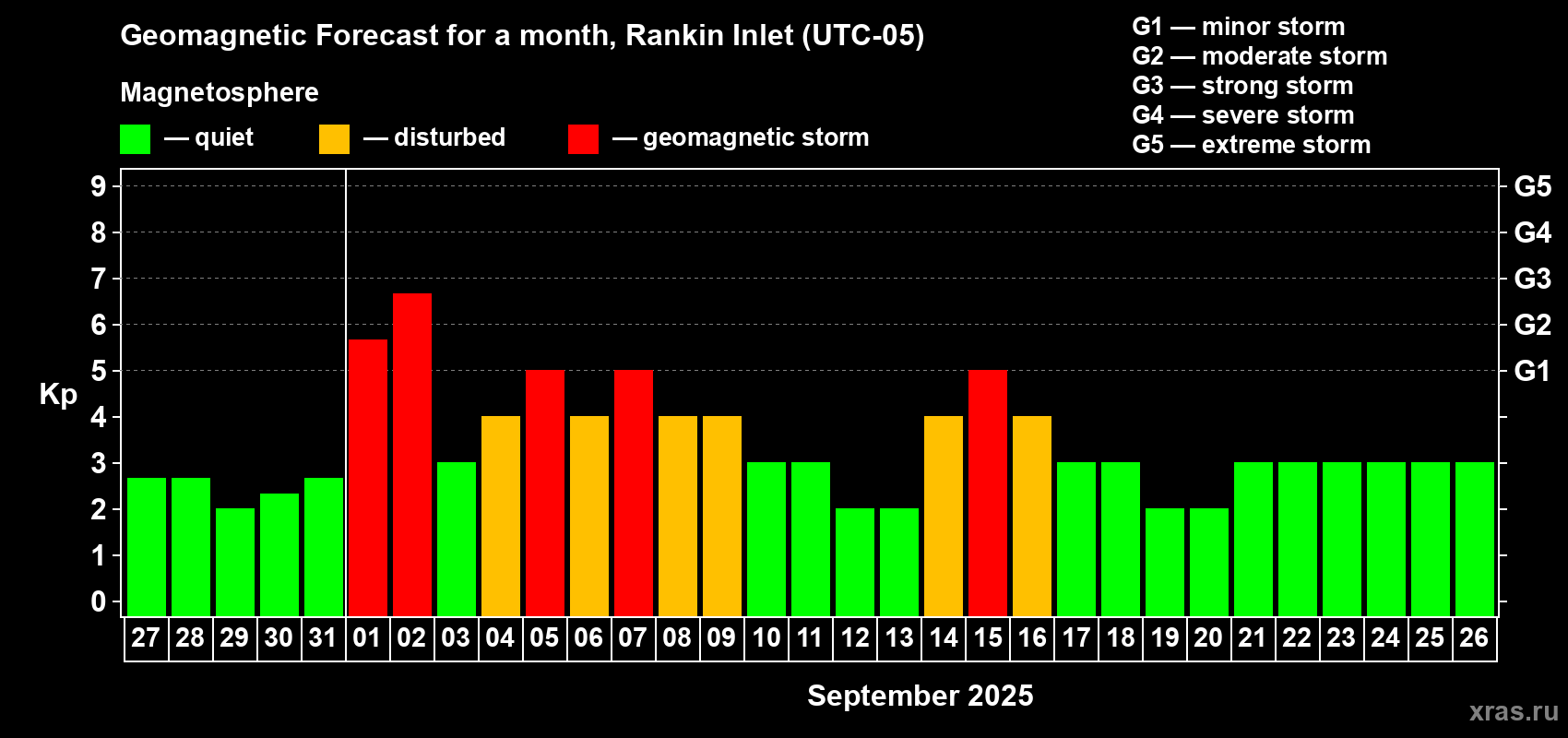 Forecast of the daily maximal value of geomagnetic index Kp for <b>1 month</b> (31 days) <b>from Aug 27, 2025 to Sep 26, 2025</b>