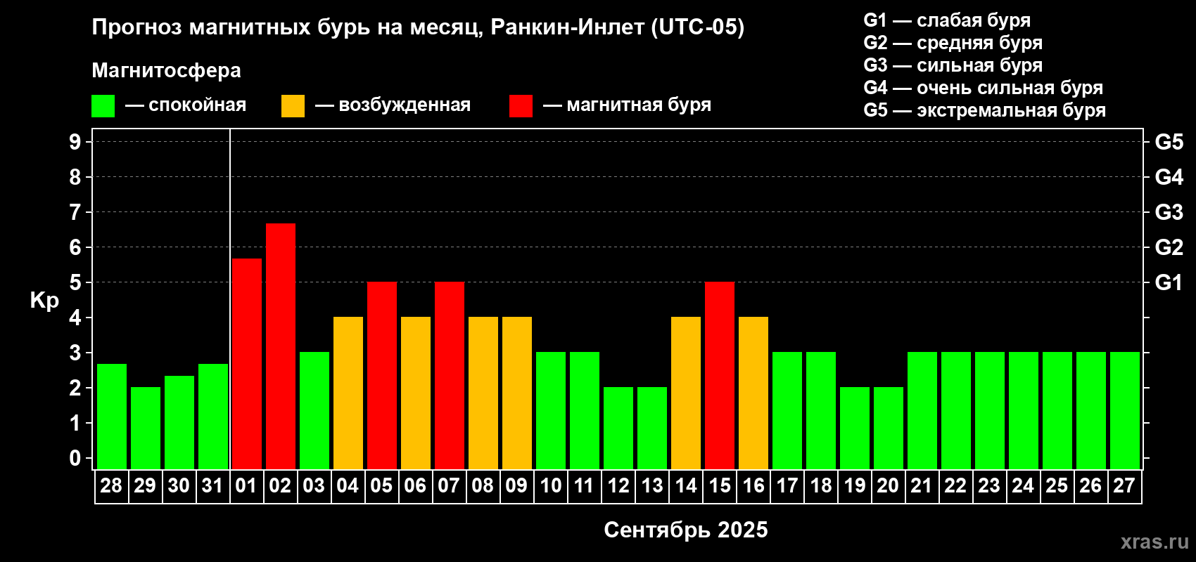 Прогноз максимального суточного геомагнитного индекса Kp на <b>1 месяц</b> (31 день) <b>с 28 августа по 27 сентября 2025 г</b>