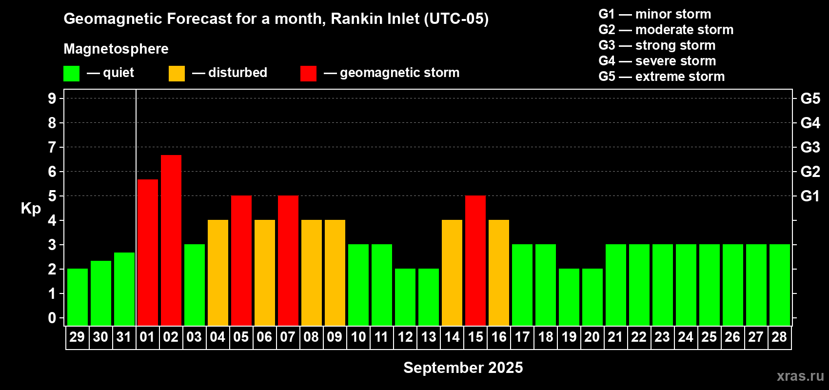 Forecast of the daily maximal value of geomagnetic index Kp for <b>1 month</b> (31 days) <b>from Aug 29, 2025 to Sep 28, 2025</b>