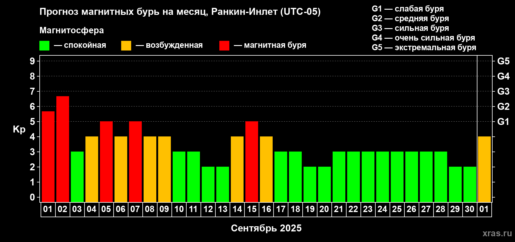 Прогноз максимального суточного геомагнитного индекса Kp на <b>1 месяц</b> (31 день) <b>с 01 сентября по 01 октября 2025 г</b>