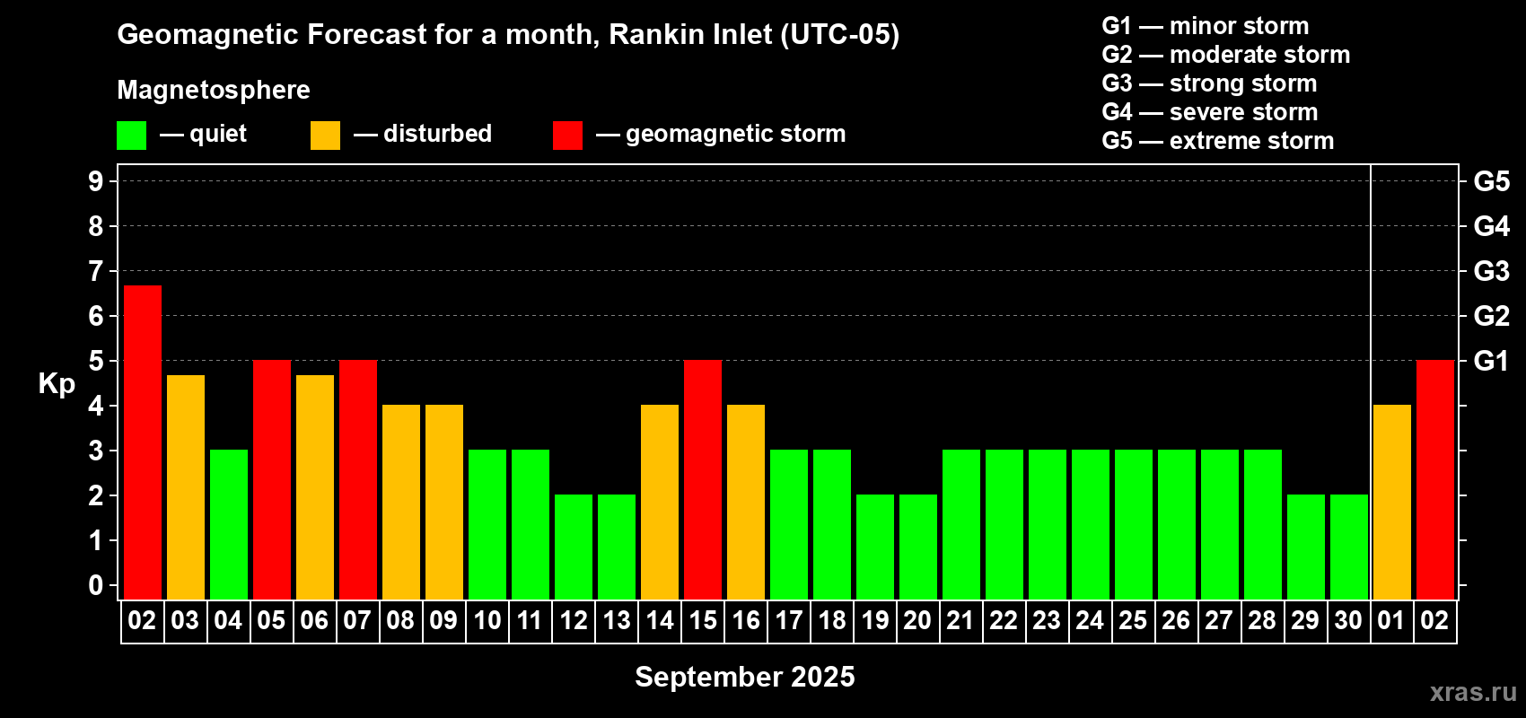 Forecast of the daily maximal value of geomagnetic index Kp for <b>1 month</b> (31 days) <b>from Sep 02, 2025 to Oct 02, 2025</b>