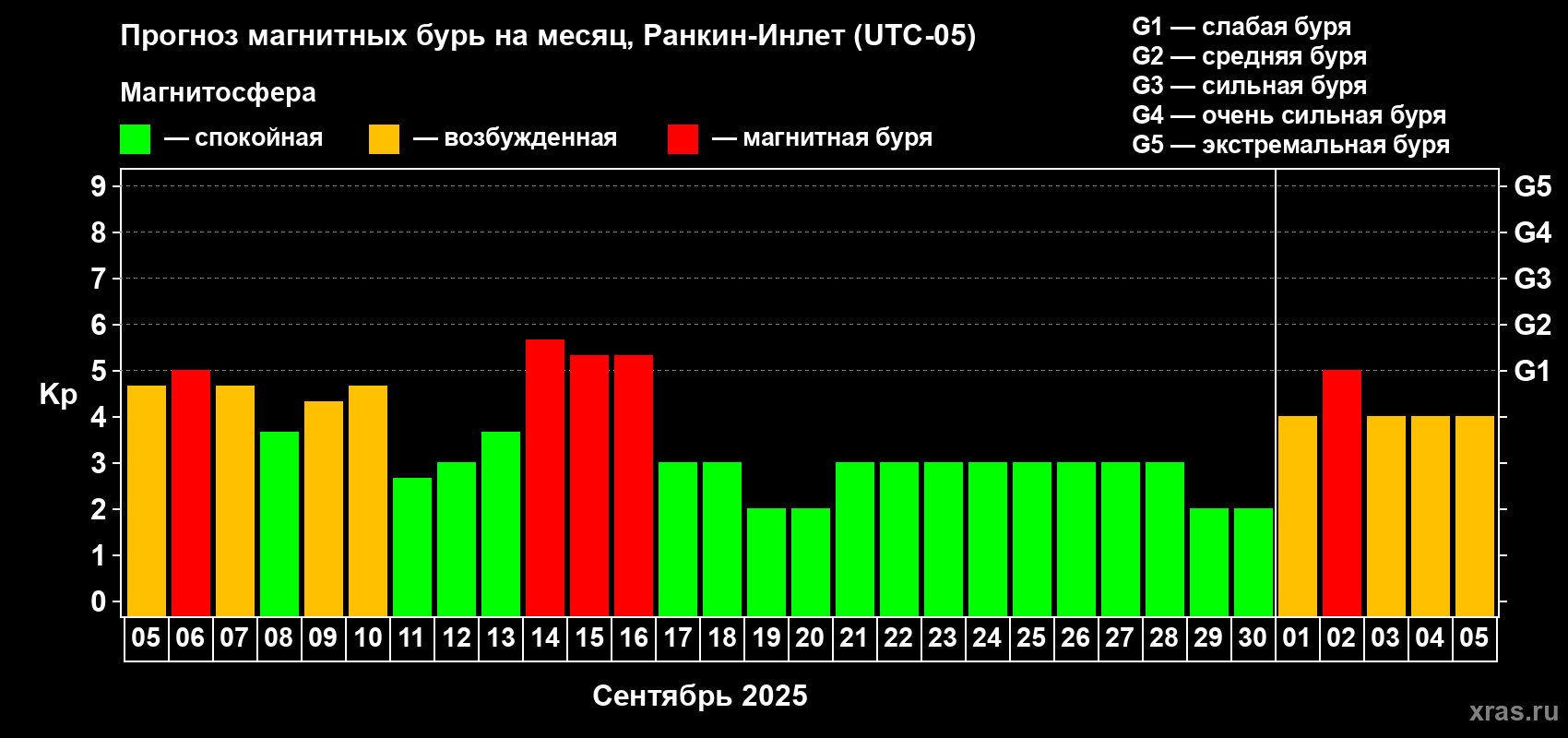 Прогноз максимального суточного геомагнитного индекса Kp на <b>1 месяц</b> (31 день) <b>с 05 сентября по 05 октября 2025 г</b>